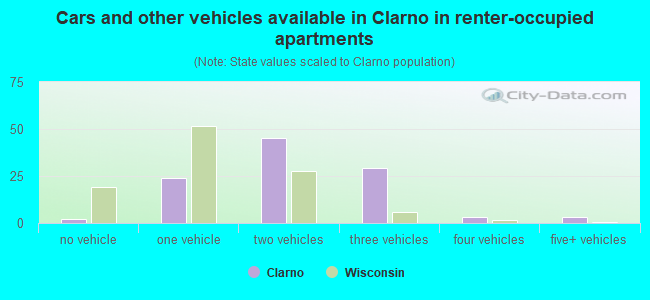 Cars and other vehicles available in Clarno in renter-occupied apartments