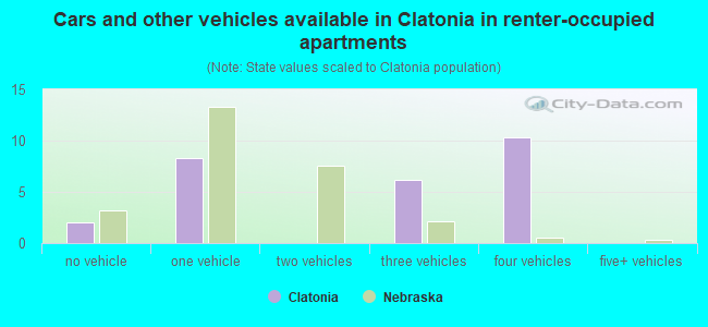 Cars and other vehicles available in Clatonia in renter-occupied apartments