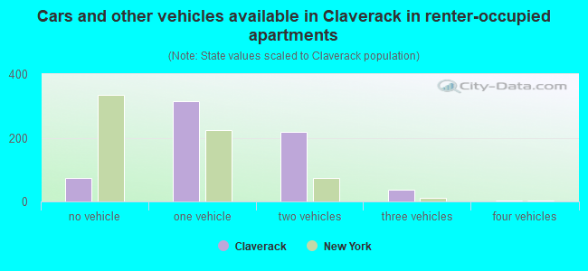 Cars and other vehicles available in Claverack in renter-occupied apartments