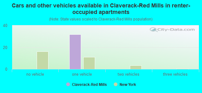 Cars and other vehicles available in Claverack-Red Mills in renter-occupied apartments
