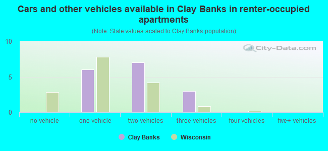 Cars and other vehicles available in Clay Banks in renter-occupied apartments