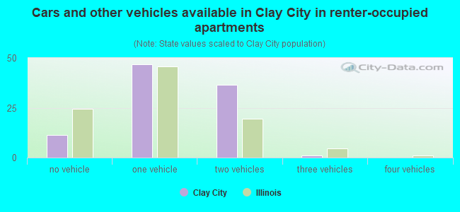 Cars and other vehicles available in Clay City in renter-occupied apartments