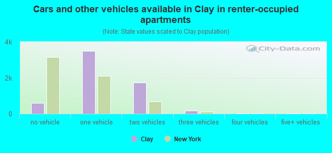 Cars and other vehicles available in Clay in renter-occupied apartments