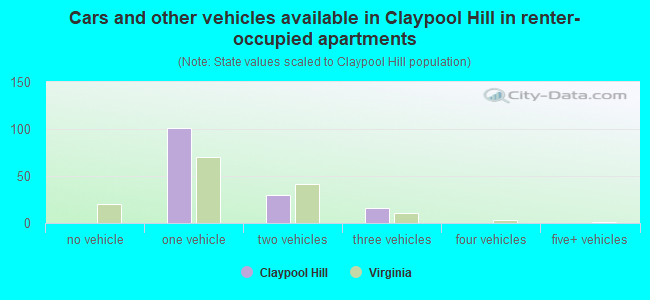 Cars and other vehicles available in Claypool Hill in renter-occupied apartments
