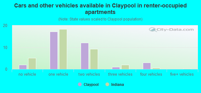 Cars and other vehicles available in Claypool in renter-occupied apartments