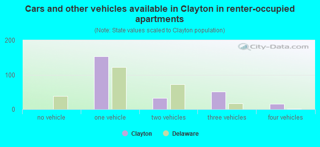 Cars and other vehicles available in Clayton in renter-occupied apartments