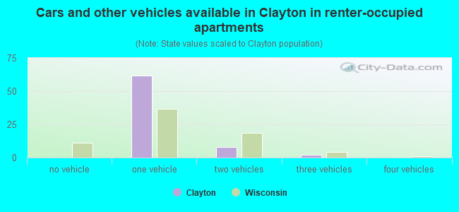 Cars and other vehicles available in Clayton in renter-occupied apartments