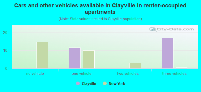 Cars and other vehicles available in Clayville in renter-occupied apartments