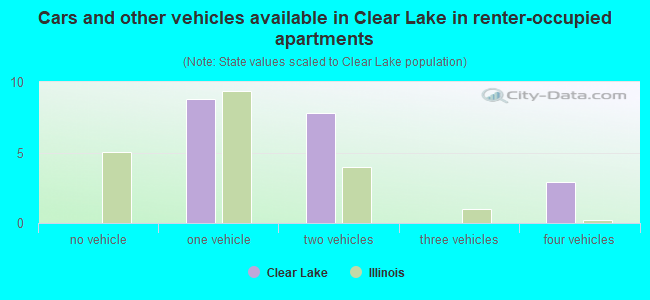 Cars and other vehicles available in Clear Lake in renter-occupied apartments