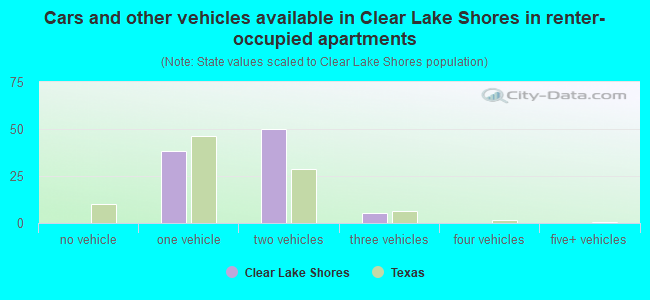 Cars and other vehicles available in Clear Lake Shores in renter-occupied apartments