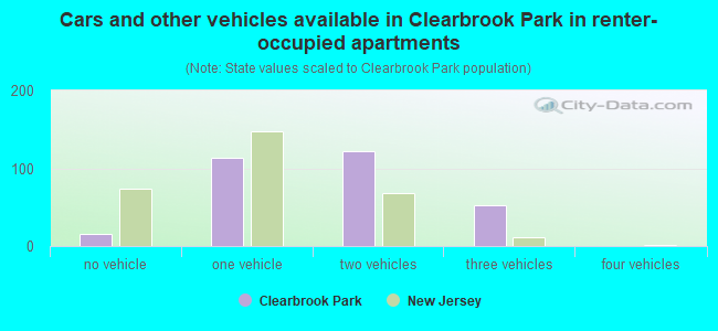 Cars and other vehicles available in Clearbrook Park in renter-occupied apartments