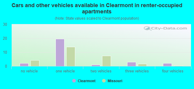 Cars and other vehicles available in Clearmont in renter-occupied apartments