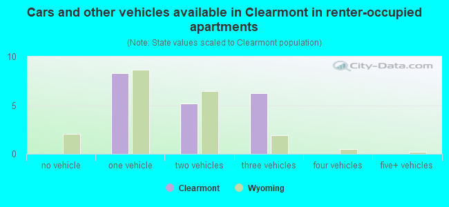 Cars and other vehicles available in Clearmont in renter-occupied apartments