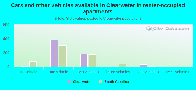 Cars and other vehicles available in Clearwater in renter-occupied apartments