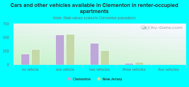 Cars and other vehicles available in Clementon in renter-occupied apartments