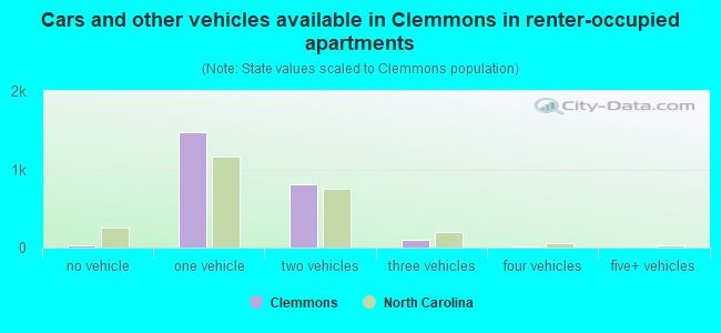 Cars and other vehicles available in Clemmons in renter-occupied apartments