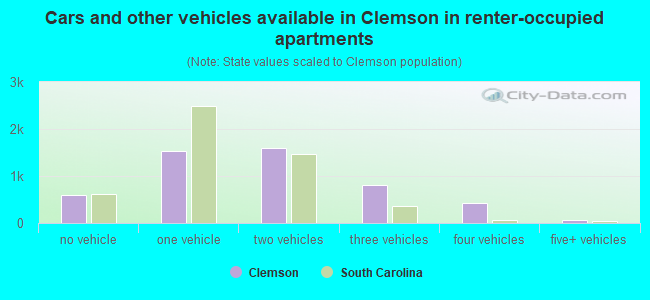 Cars and other vehicles available in Clemson in renter-occupied apartments
