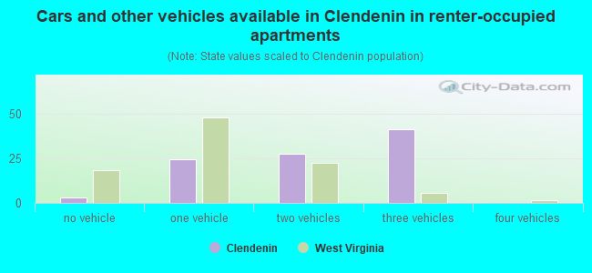 Cars and other vehicles available in Clendenin in renter-occupied apartments