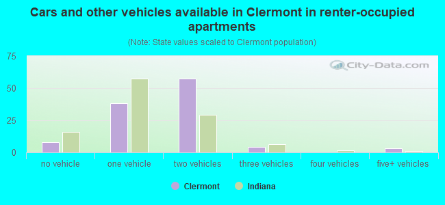 Cars and other vehicles available in Clermont in renter-occupied apartments