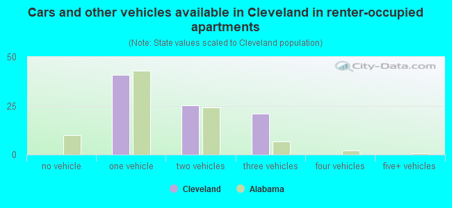 Cars and other vehicles available in Cleveland in renter-occupied apartments