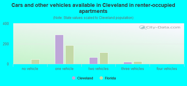 Cars and other vehicles available in Cleveland in renter-occupied apartments