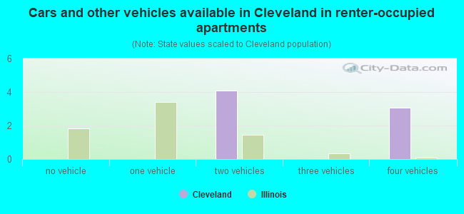 Cars and other vehicles available in Cleveland in renter-occupied apartments