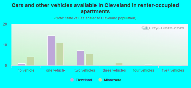 Cars and other vehicles available in Cleveland in renter-occupied apartments