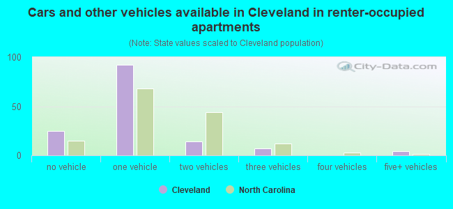 Cars and other vehicles available in Cleveland in renter-occupied apartments