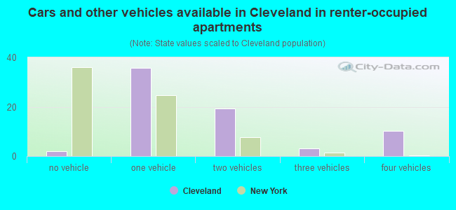 Cars and other vehicles available in Cleveland in renter-occupied apartments