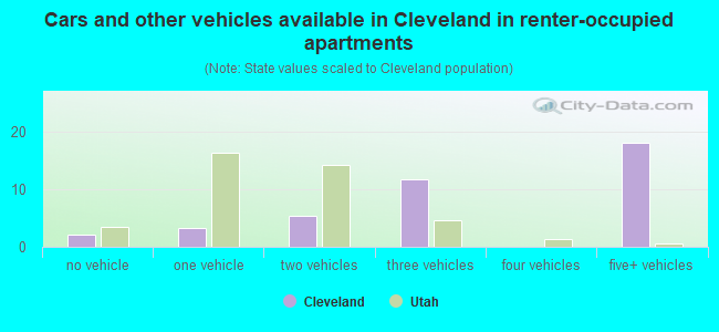 Cars and other vehicles available in Cleveland in renter-occupied apartments