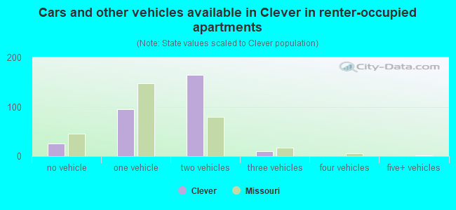 Cars and other vehicles available in Clever in renter-occupied apartments