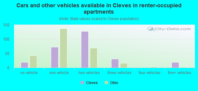 Cars and other vehicles available in Cleves in renter-occupied apartments