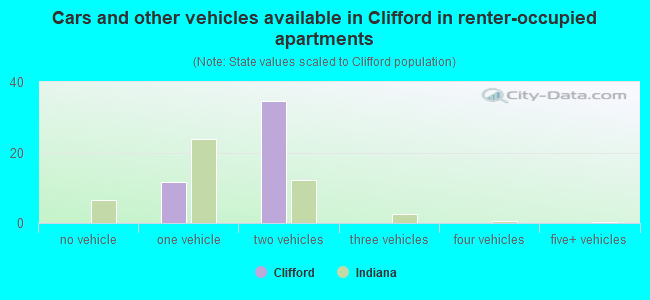 Cars and other vehicles available in Clifford in renter-occupied apartments