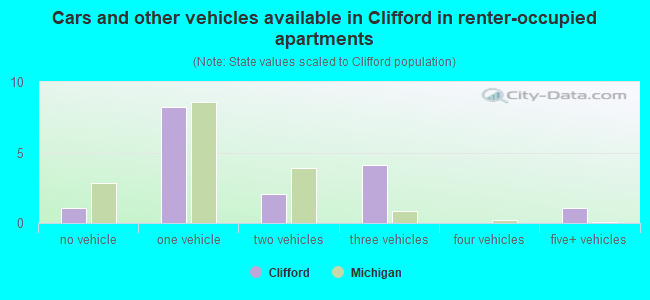 Cars and other vehicles available in Clifford in renter-occupied apartments