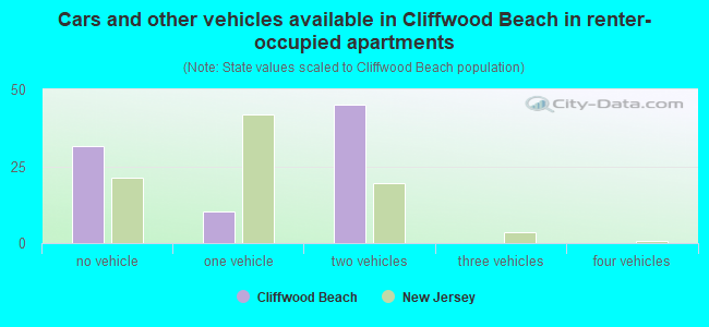 Cars and other vehicles available in Cliffwood Beach in renter-occupied apartments
