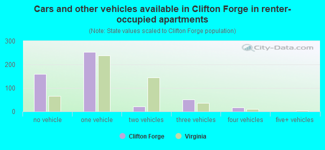 Cars and other vehicles available in Clifton Forge in renter-occupied apartments
