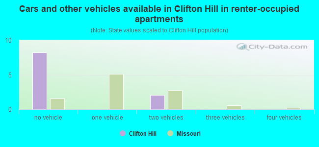 Cars and other vehicles available in Clifton Hill in renter-occupied apartments