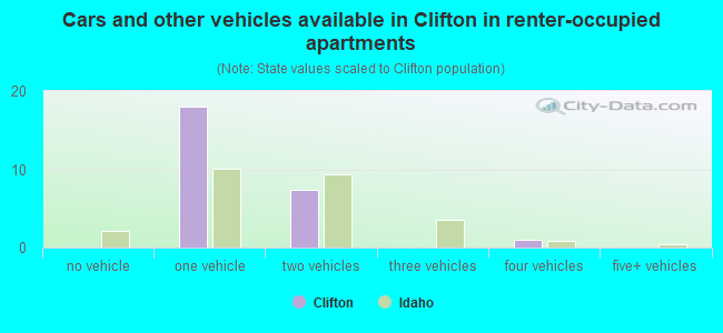 Cars and other vehicles available in Clifton in renter-occupied apartments