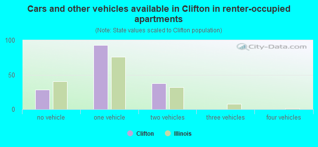 Cars and other vehicles available in Clifton in renter-occupied apartments