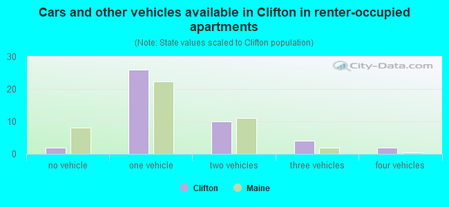 Cars and other vehicles available in Clifton in renter-occupied apartments