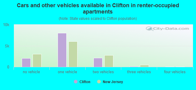 Cars and other vehicles available in Clifton in renter-occupied apartments