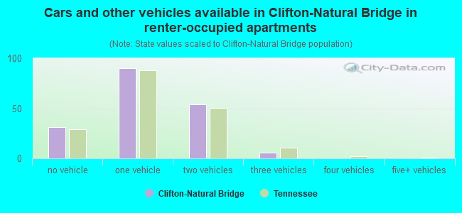 Cars and other vehicles available in Clifton-Natural Bridge in renter-occupied apartments