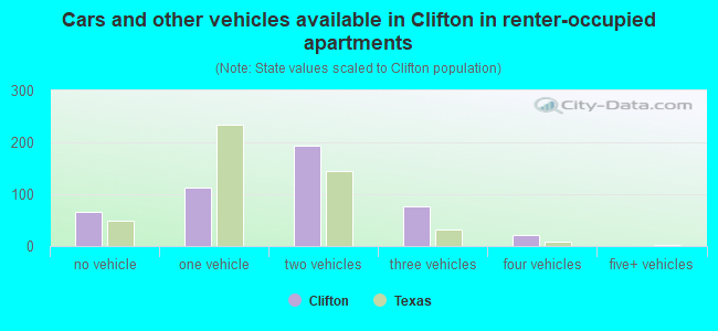 Cars and other vehicles available in Clifton in renter-occupied apartments