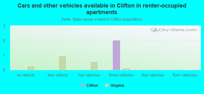 Cars and other vehicles available in Clifton in renter-occupied apartments