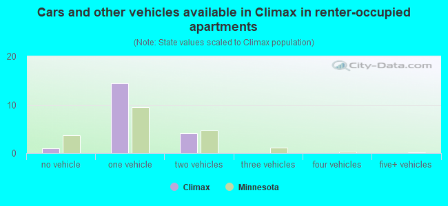 Cars and other vehicles available in Climax in renter-occupied apartments