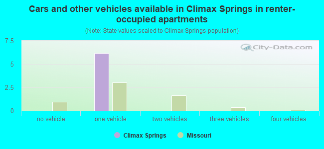 Cars and other vehicles available in Climax Springs in renter-occupied apartments