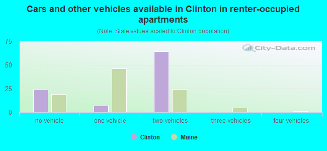 Cars and other vehicles available in Clinton in renter-occupied apartments