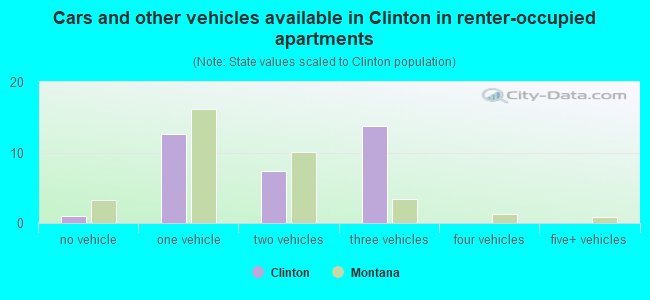 Cars and other vehicles available in Clinton in renter-occupied apartments