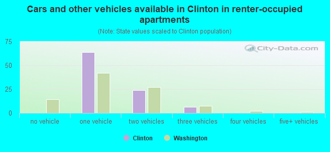 Cars and other vehicles available in Clinton in renter-occupied apartments