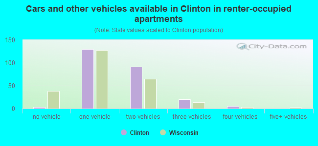 Cars and other vehicles available in Clinton in renter-occupied apartments